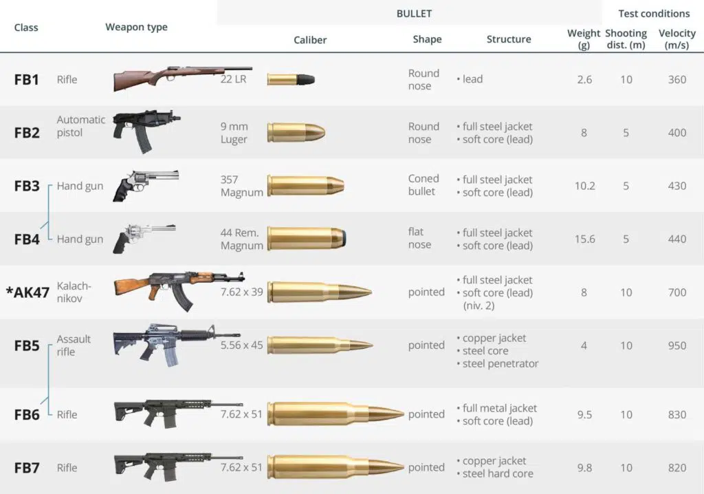 Bullet resistance class table showing B2 to B7 ballistic protection levels